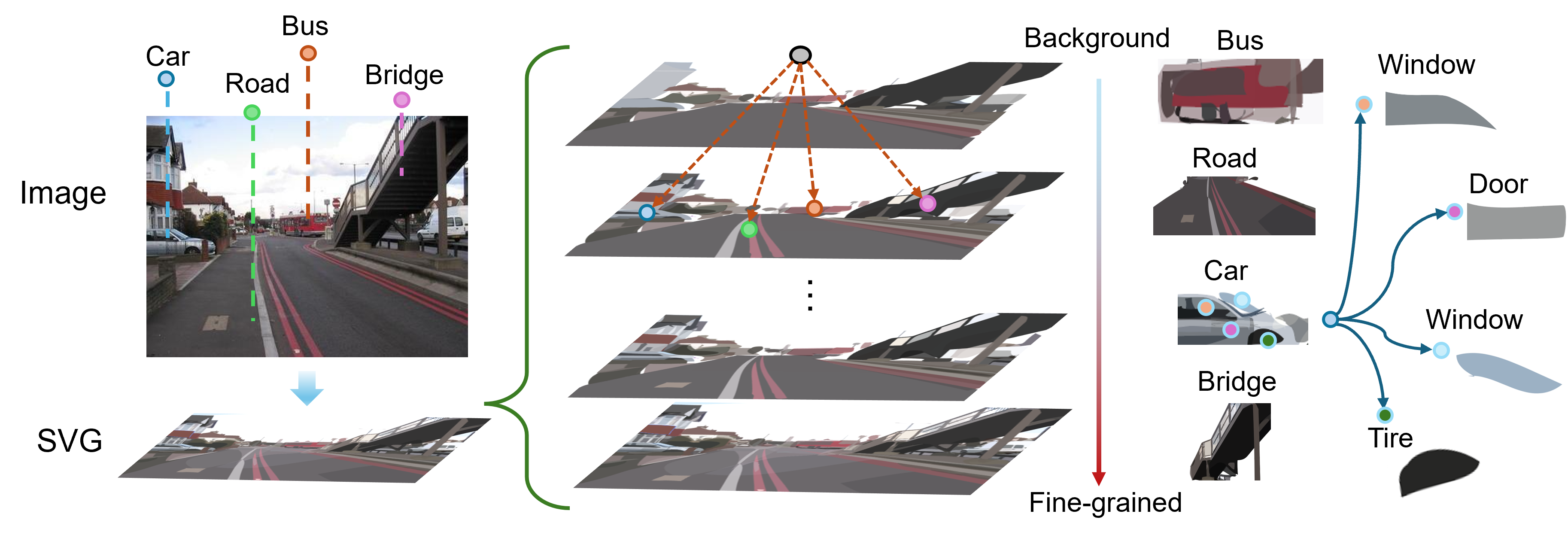Lang-SVG teaser showing hierarchical image vectorization and semantic structure